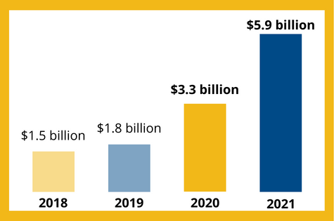 Graph showing loss to phishing 2018, 2019, 2020, and 2021