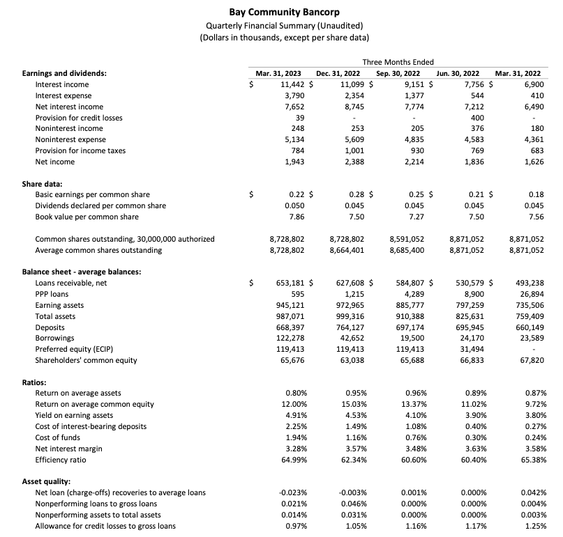 2023 Q1 Earnings Report Financial Table 1