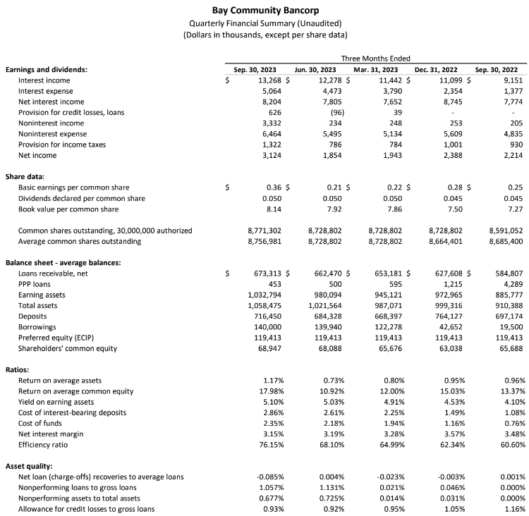 Financial table for 2023 Q3