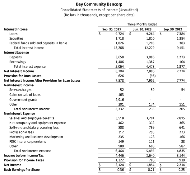 Financial table for Q3 2023
