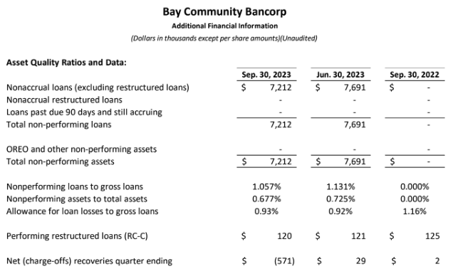 Financial table for Q3 2023