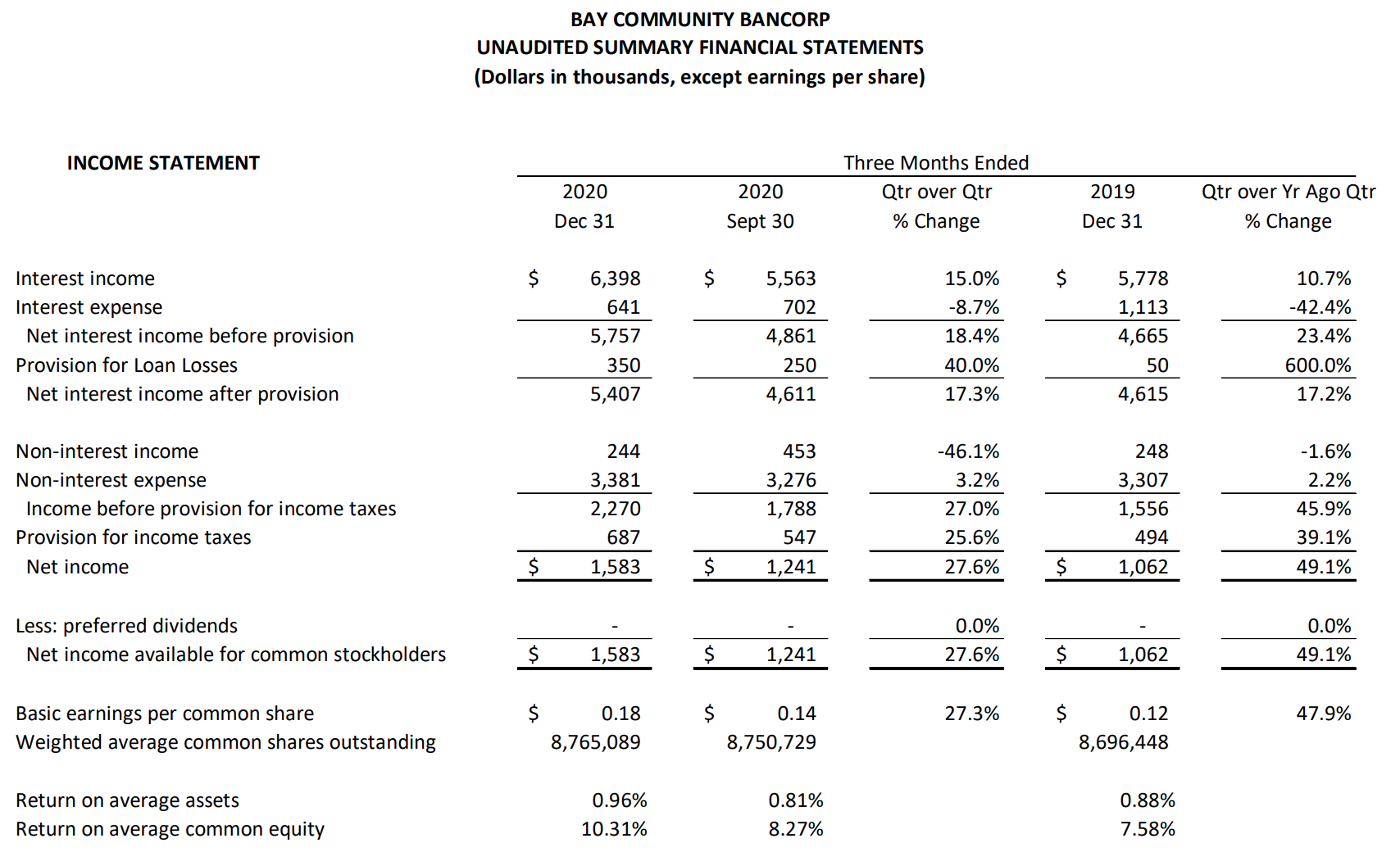 BAY COMMUNITY BANCORP UNAUDITED SUMMARY FINANCIAL STATEMENTS Table pt 1