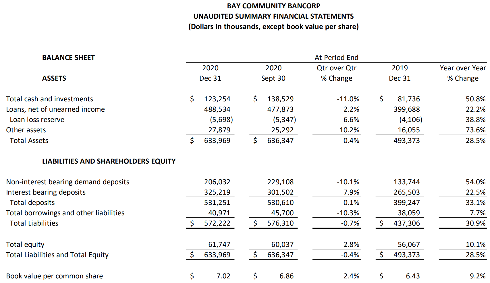 BAY COMMUNITY BANCORP UNAUDITED SUMMARY FINANCIAL STATEMENTS Table pt 2