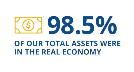 98.5 percent assets in real economy