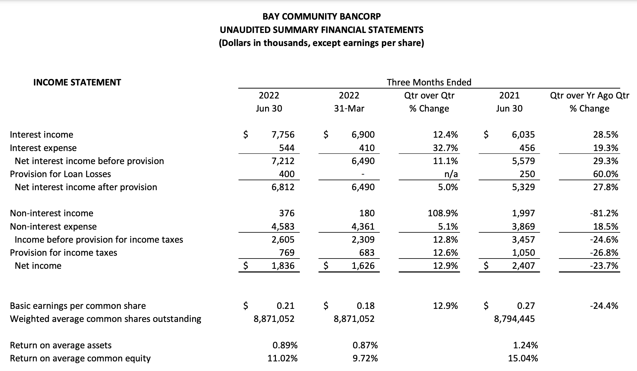 Financial tables of Q2 2022