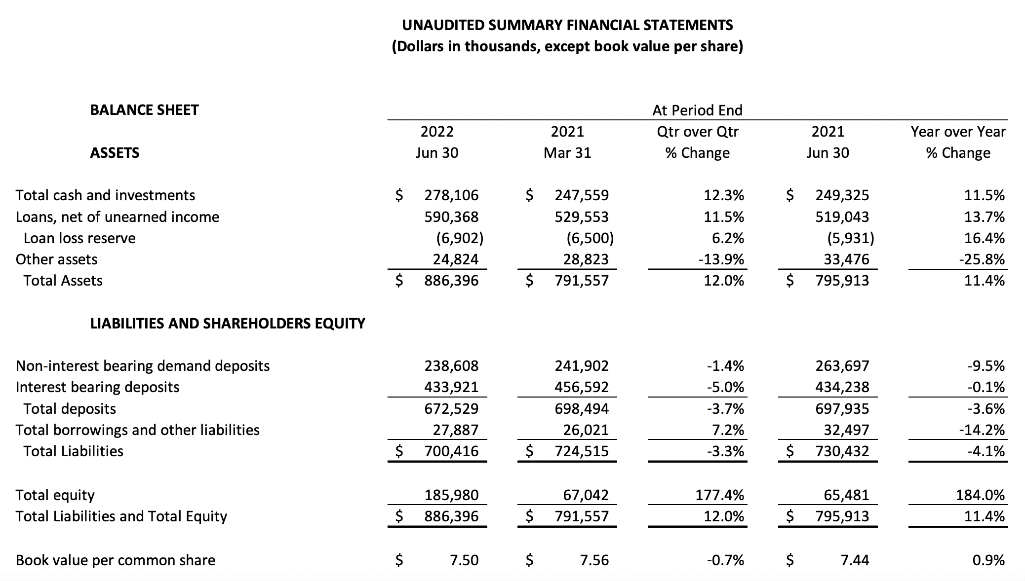 Financial tables of Q2 2022