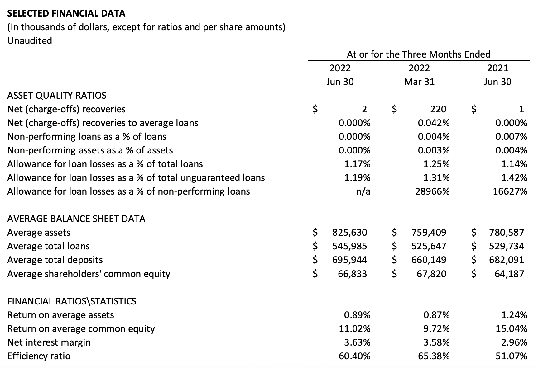 Financial tables of Q2 2022