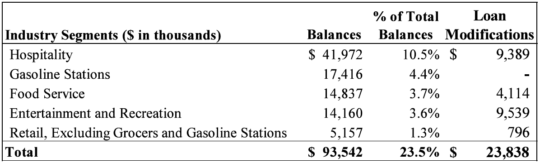 Industry Segments Q3 2020