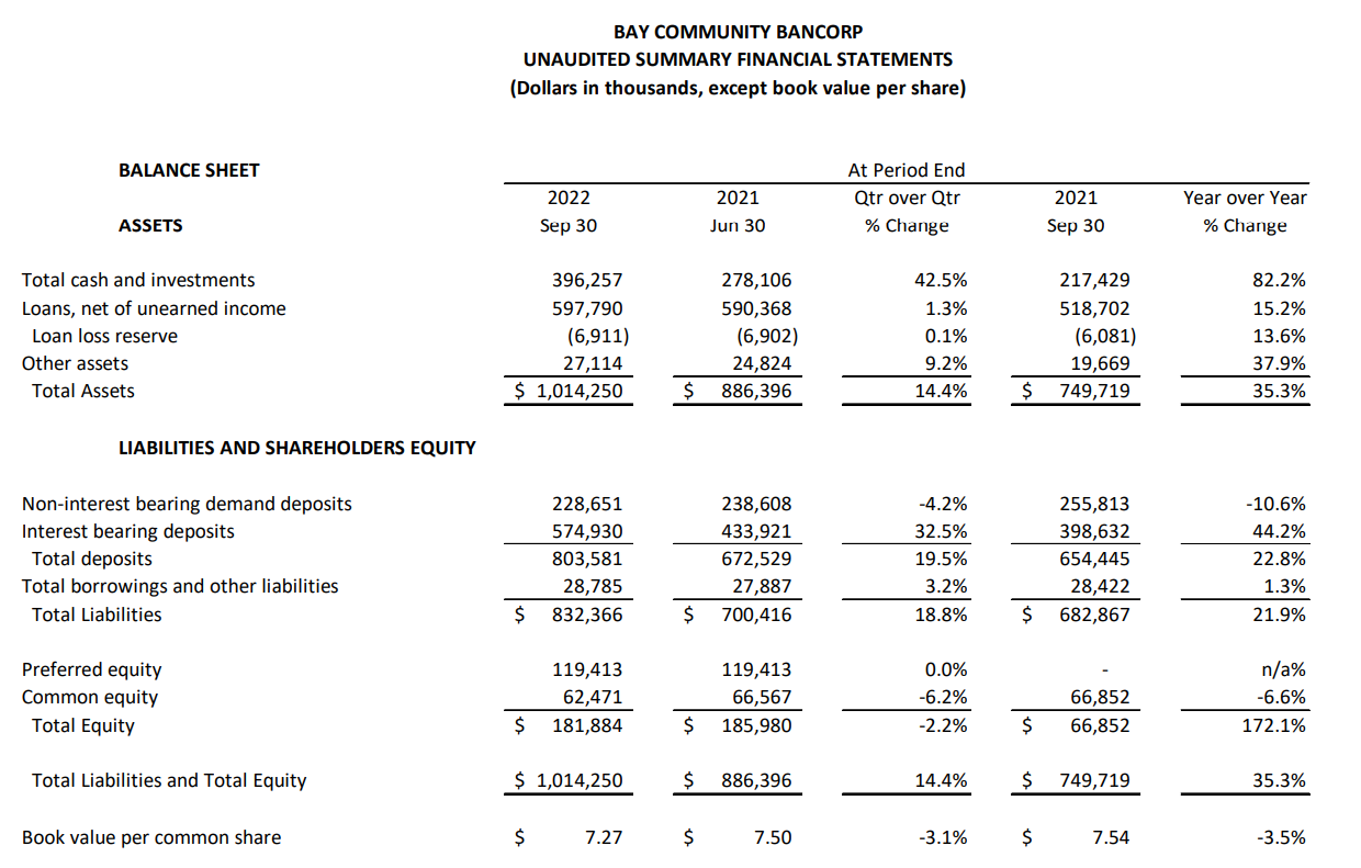 Financial tables of Q3 2022