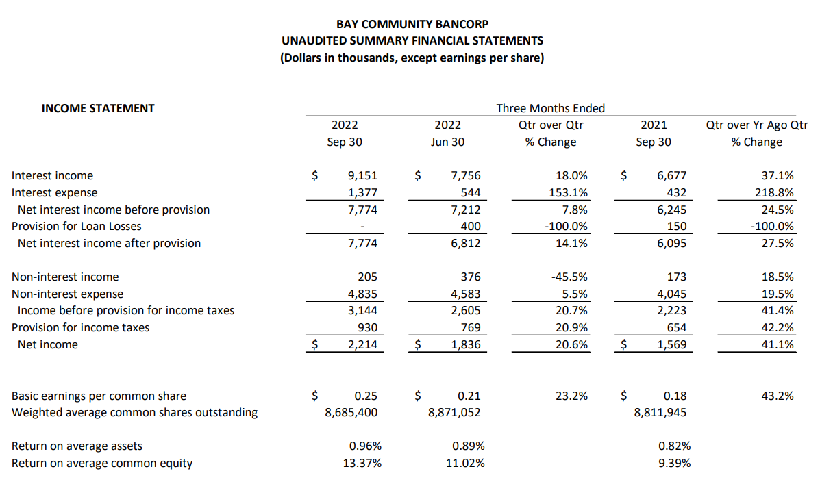 Financial tables of Q3 2022