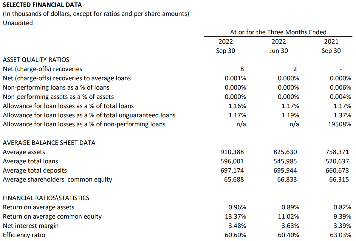 Financial tables of Q3 2022