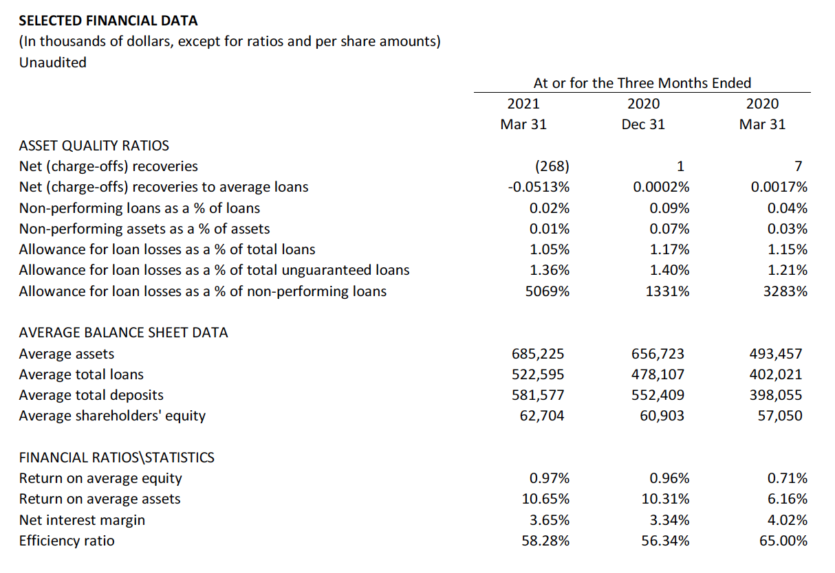 2021 Q1 Table 3