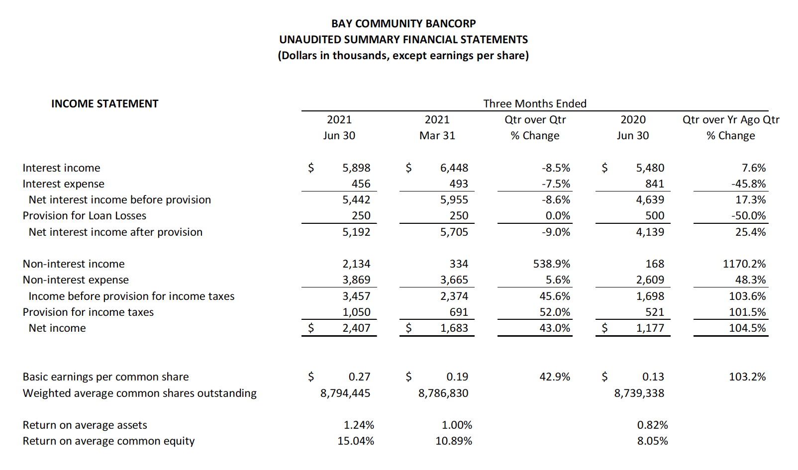 2021 Q2 Unaudited summary financial statements table A