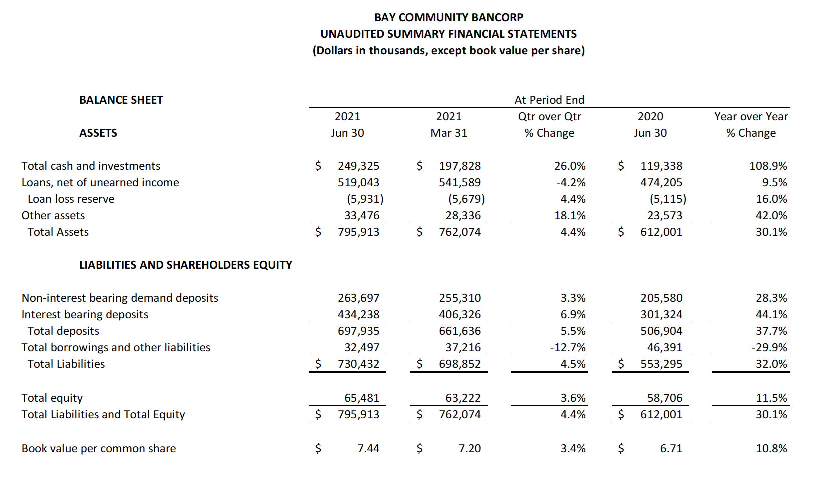 2021 Q2 Unaudited summary financial statements table B