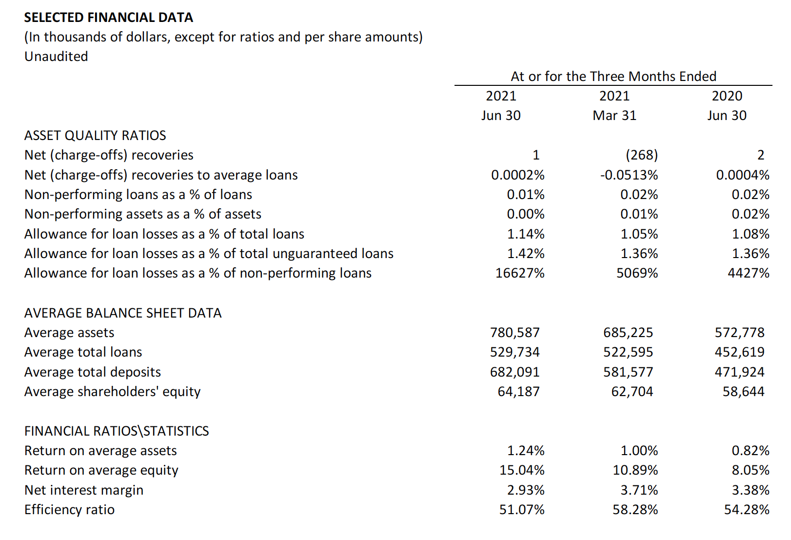 2021 Q2 Selected financial data table