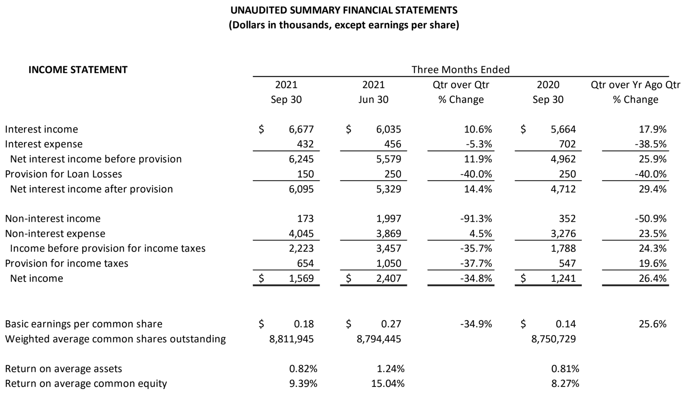 Financial tables of Q3 2021