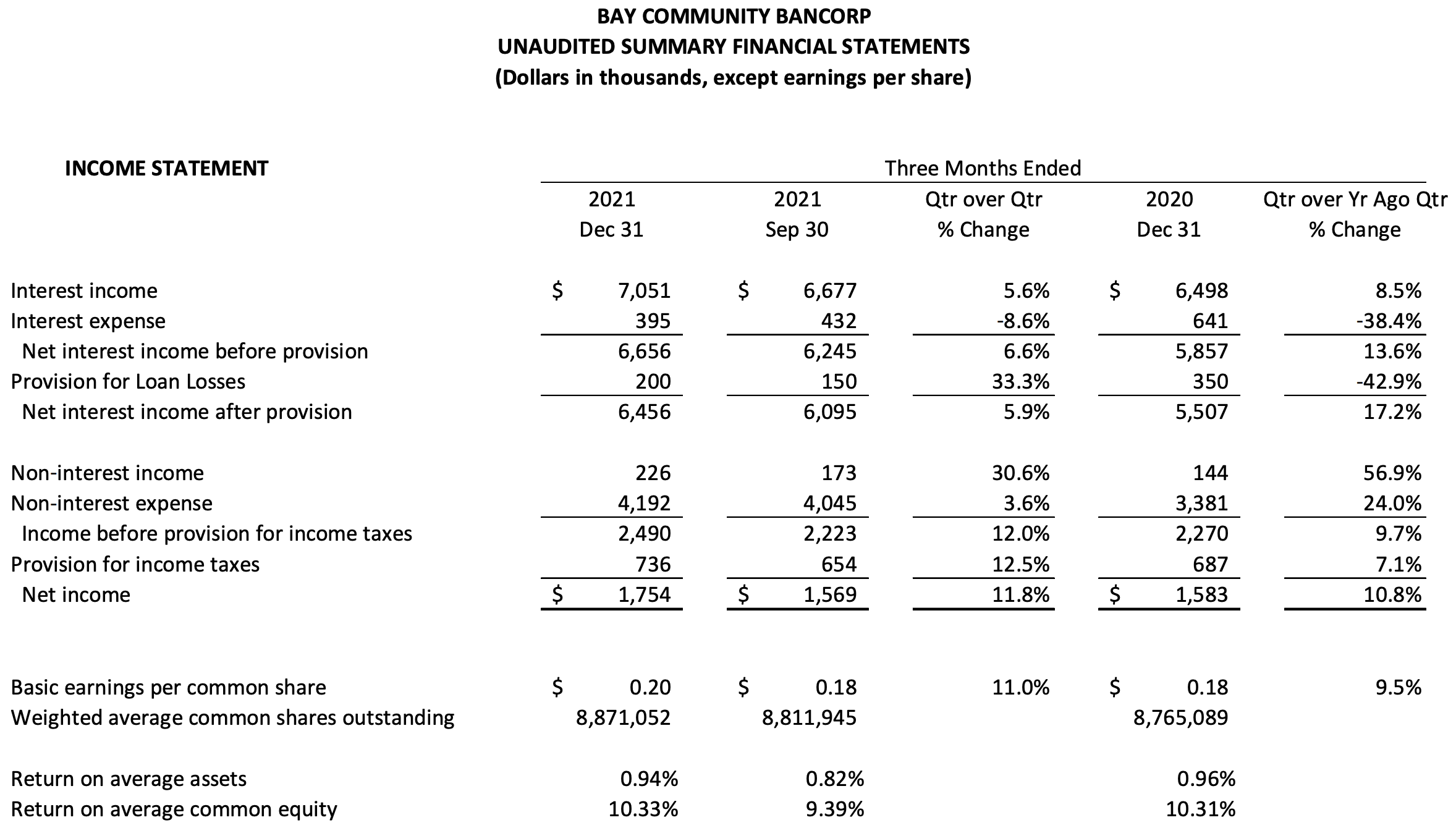 Financial tables of Q4 2021