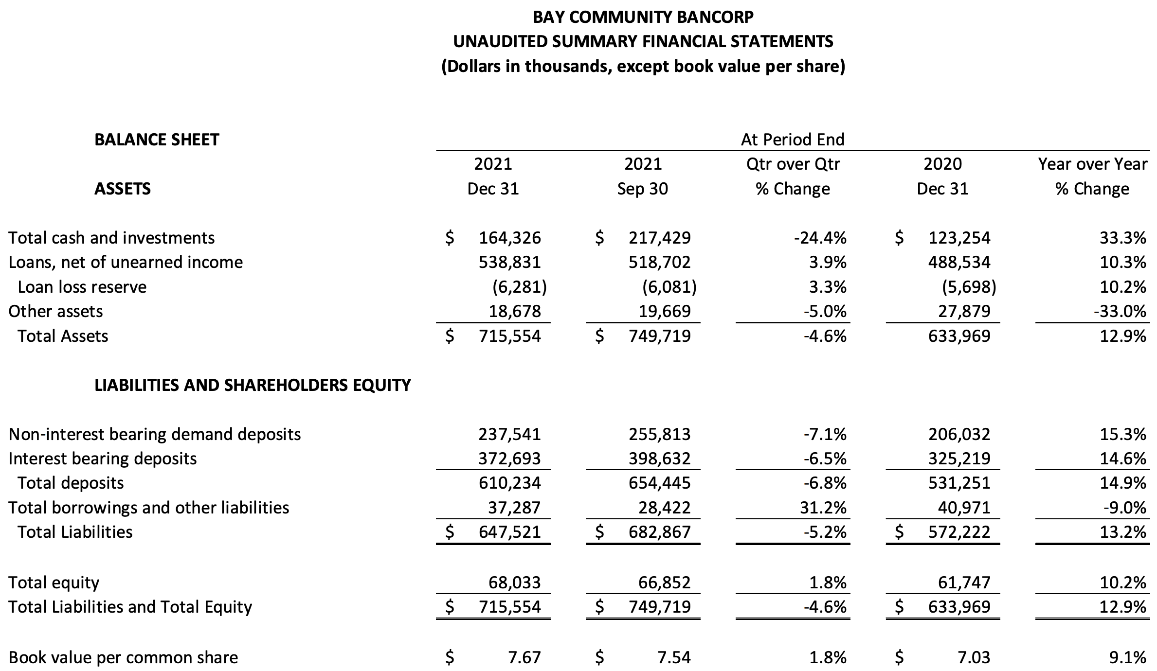 Financial tables of Q4 2021