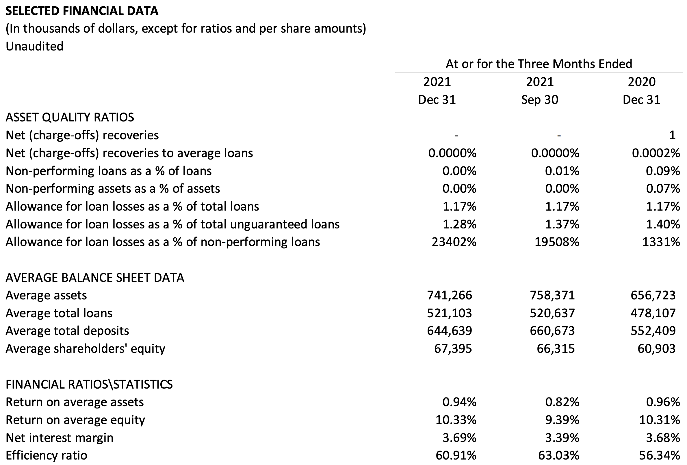 Financial tables of Q4 2021