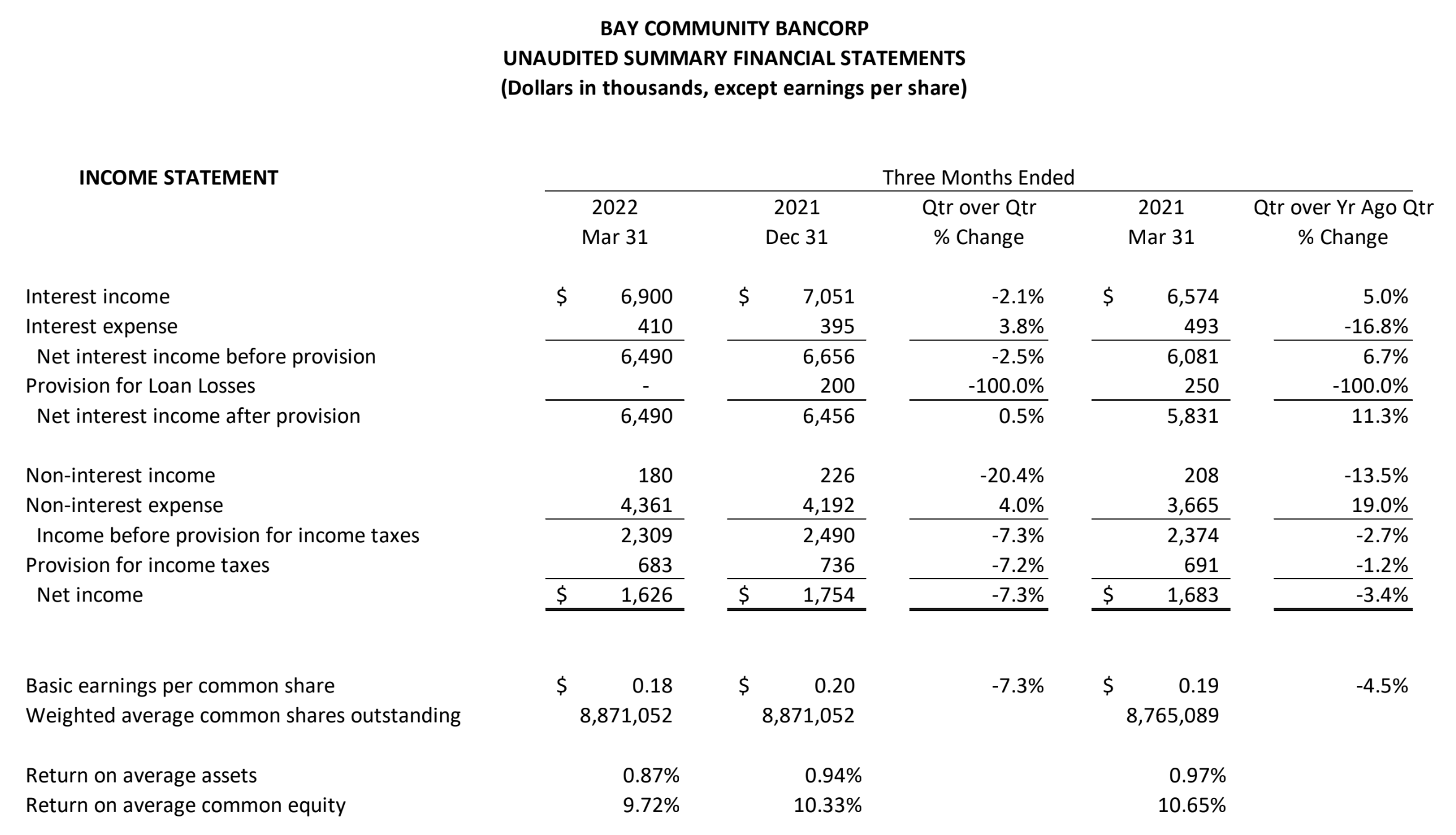 Financial tables of Q1 2022