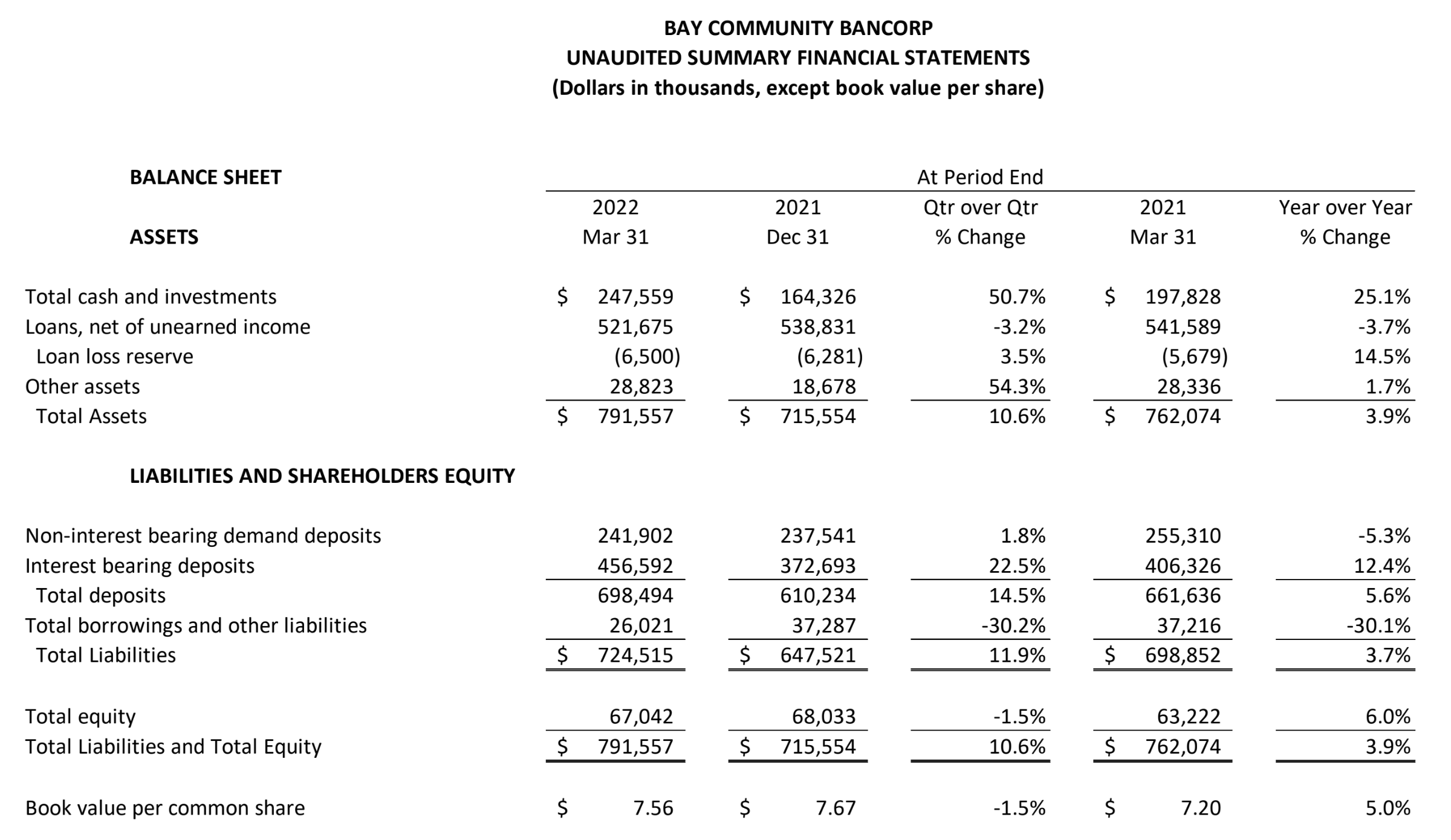 Financial tables of Q1 2022