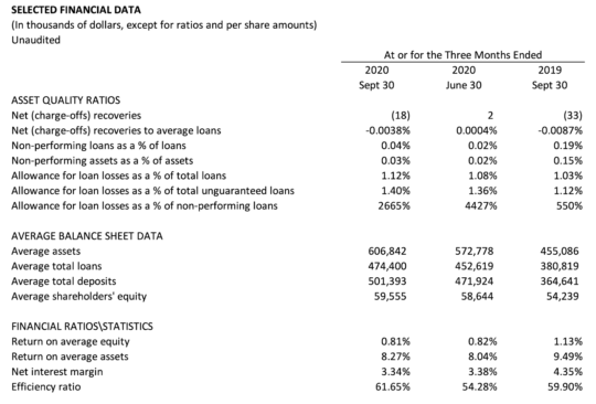 Selected Financial Data Q3 2020