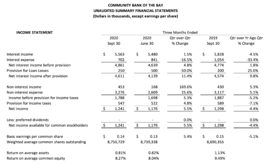 Unaudited Summary financial Statements Q3 2020